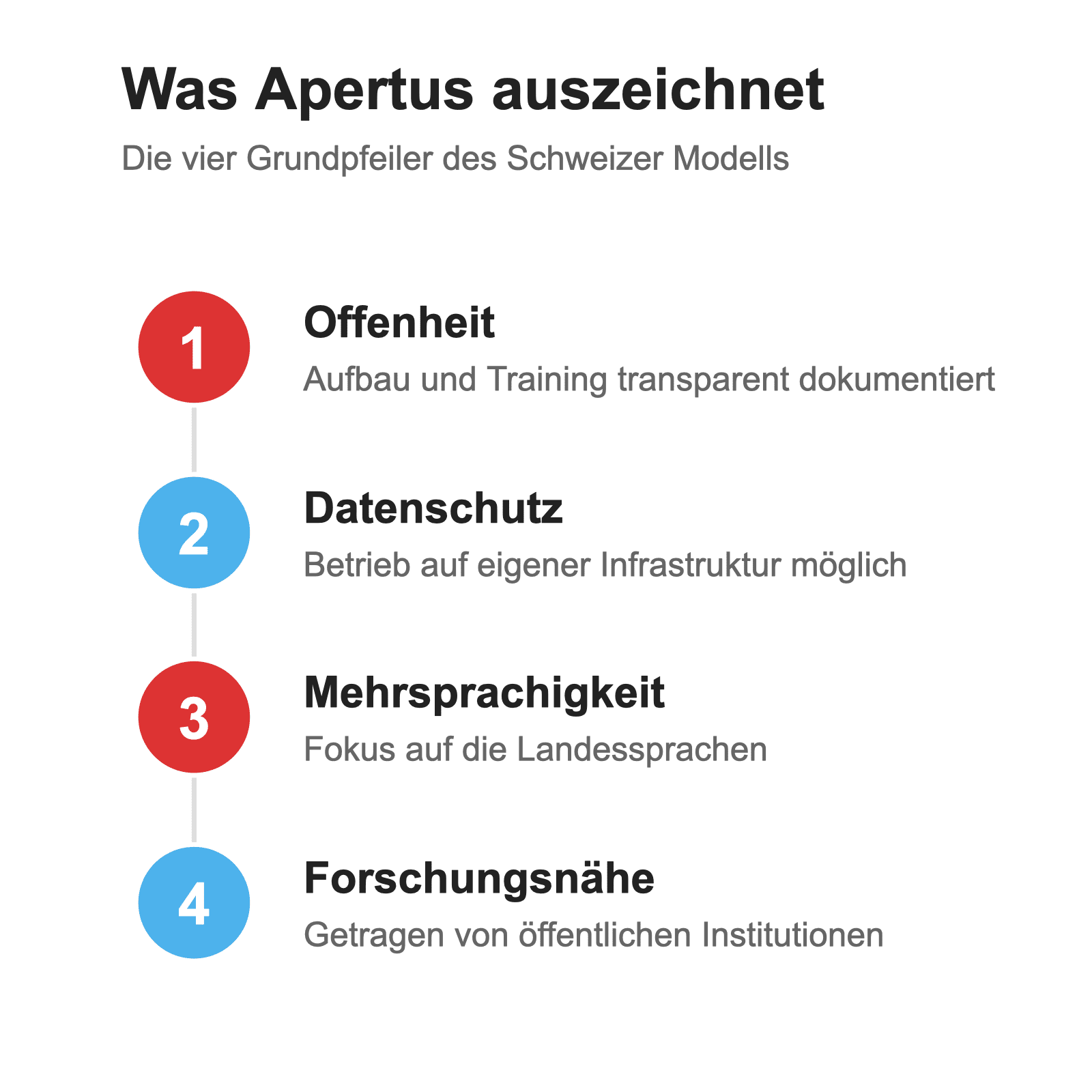 Übersichtsgrafik zu den Merkmalen von Apertus