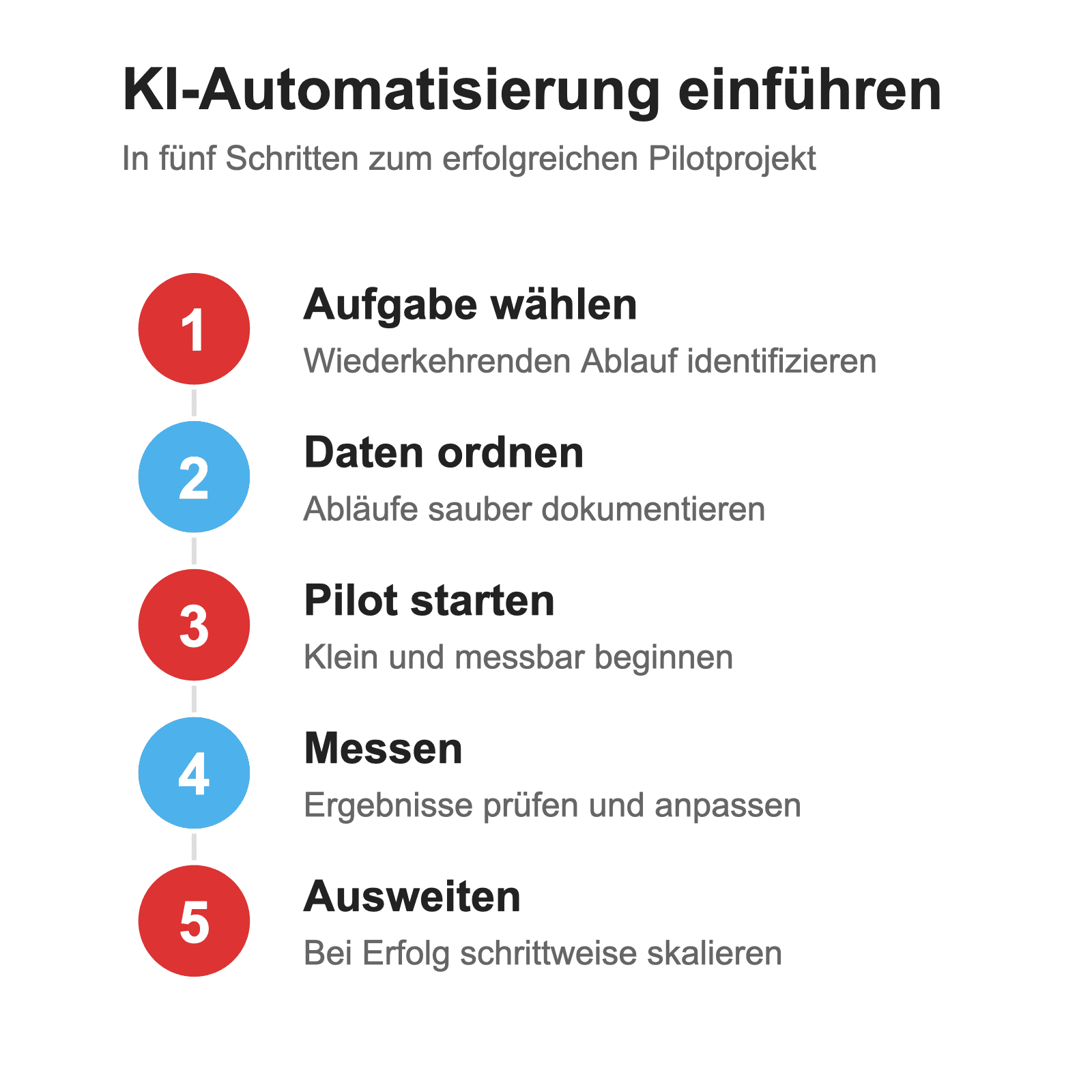 Ablaufgrafik zur Einführung von KI-Automatisierung