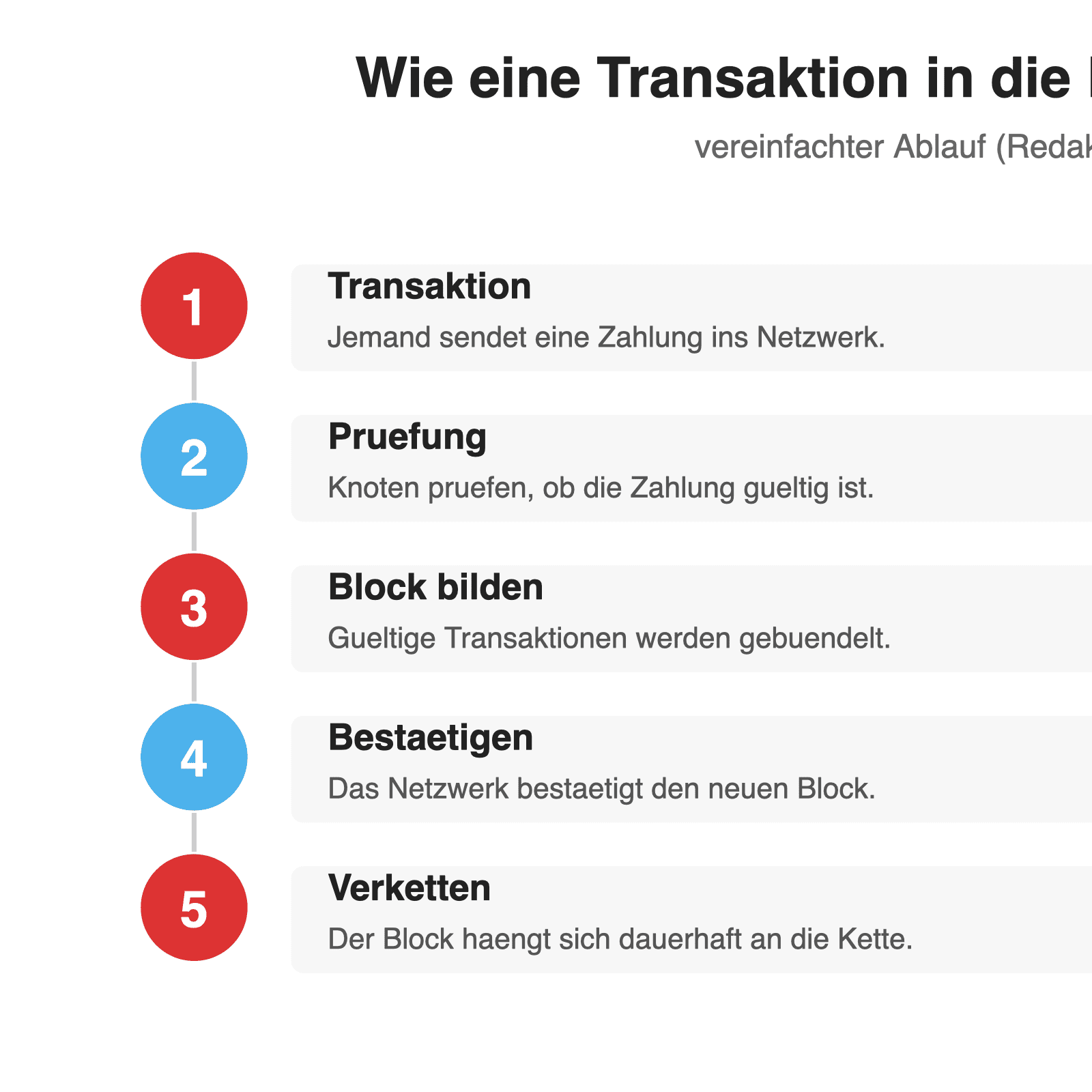 Ablaufgrafik, wie eine Transaktion in die Blockchain gelangt