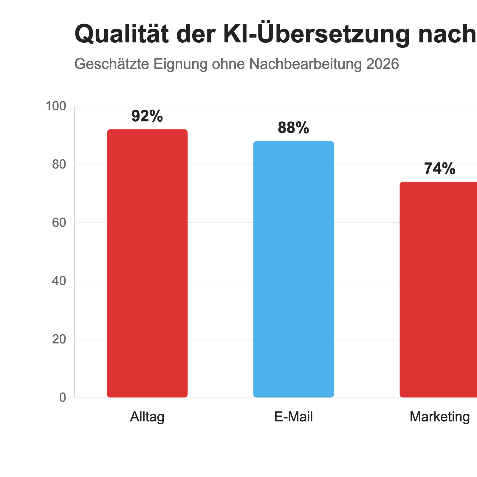 Balkendiagramm zur Qualität der KI-Übersetzung nach Texttyp