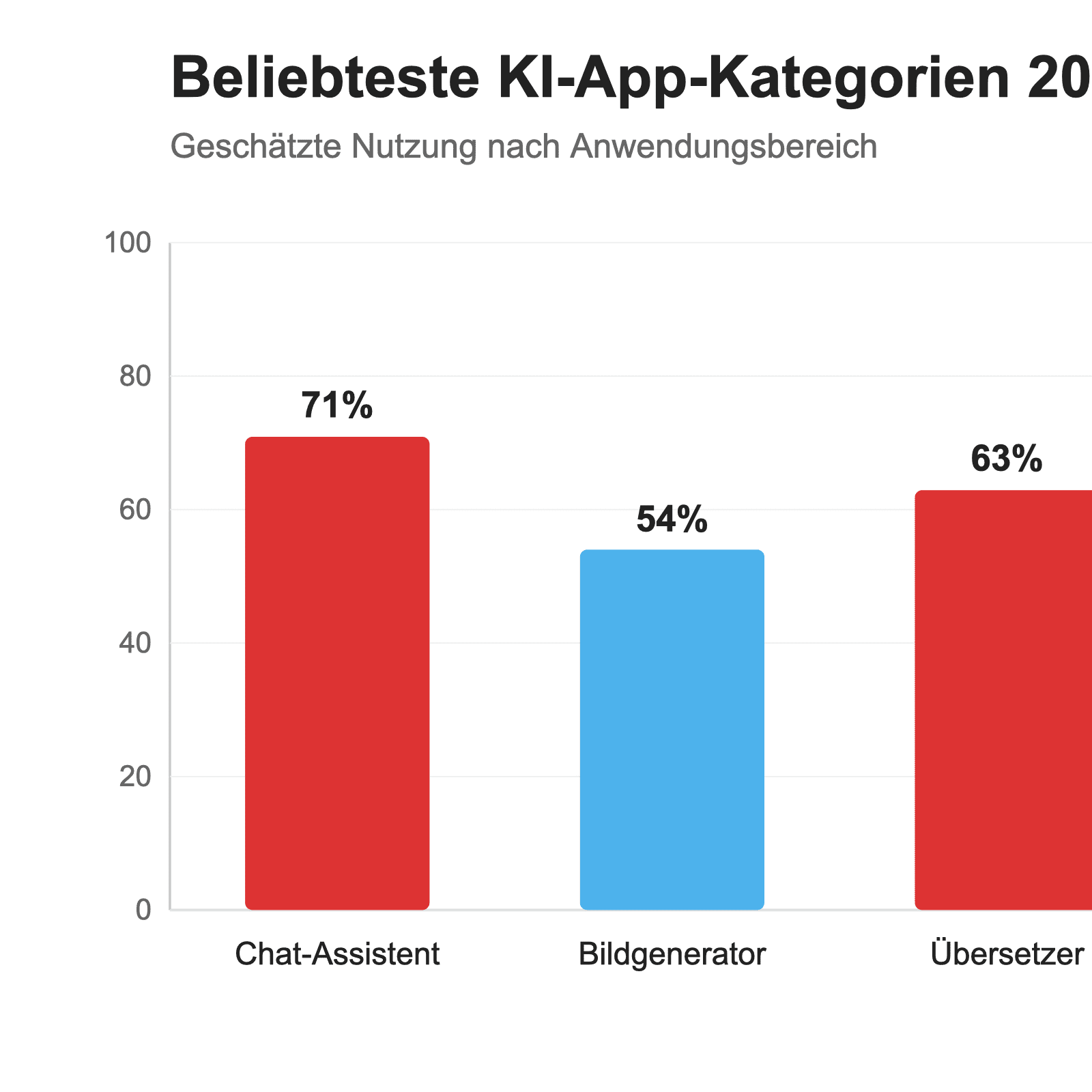 Balkendiagramm beliebter KI-App-Kategorien 2026