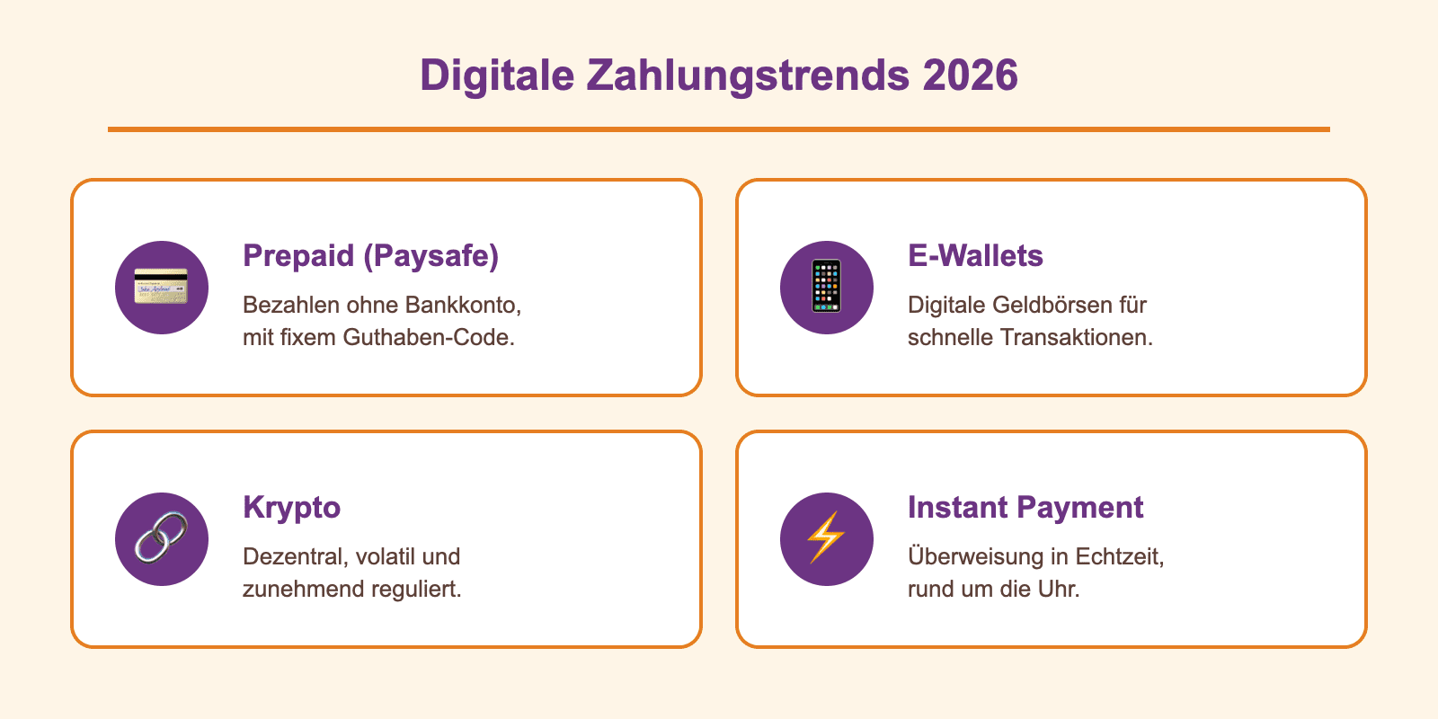 Infografik: Digitale Zahlungstrends 2026 mit Prepaid, E-Wallets, Krypto und Instant Payment