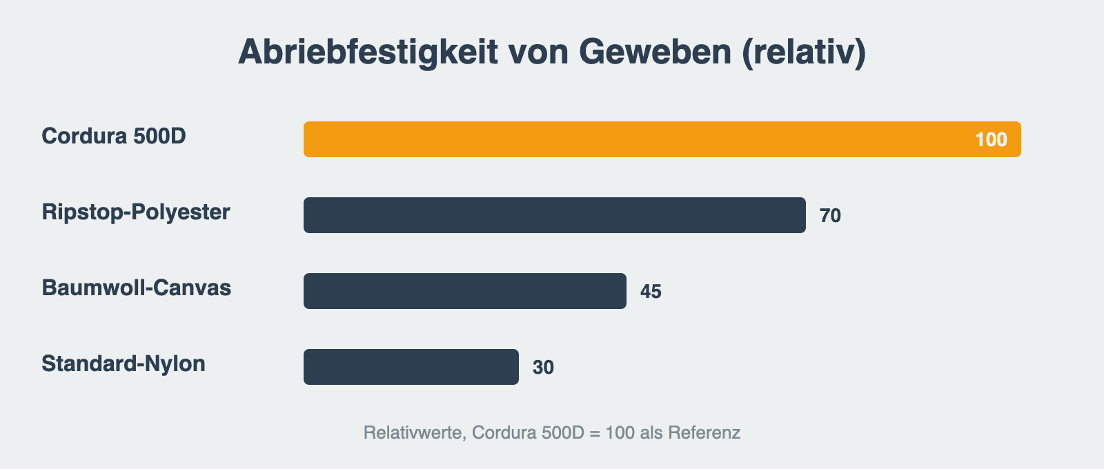 Funktionstextilien: Materialtechnik für Outdoor-Kleidung 1 Balkendiagramm zur relativen Abriebfestigkeit von Cordura 500D, Ripstop-Polyester, Baumwoll-Canvas und Standard-Nylon