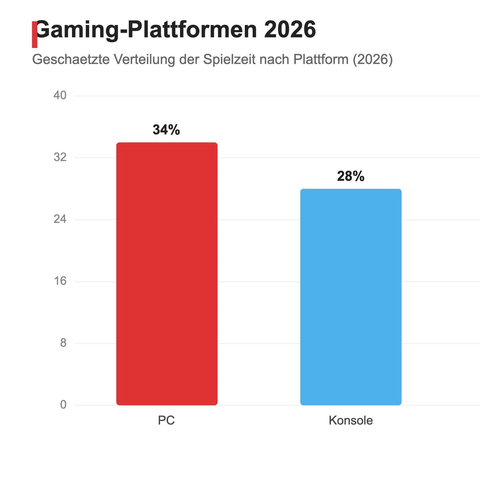 Balkendiagramm zu Gaming-Plattformen 2026