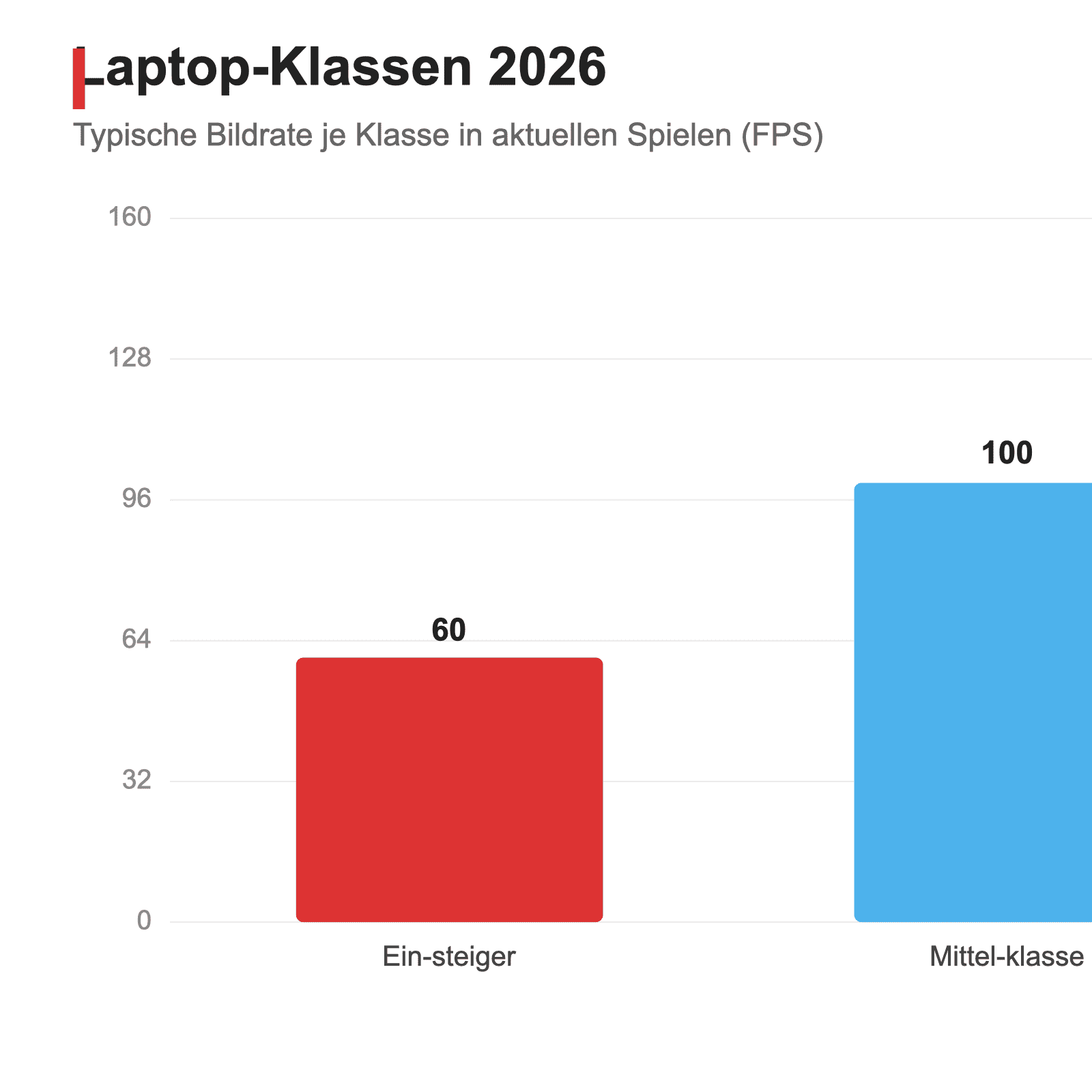 Vergleich von Gaming-Laptop-Klassen nach Preis und Leistung
