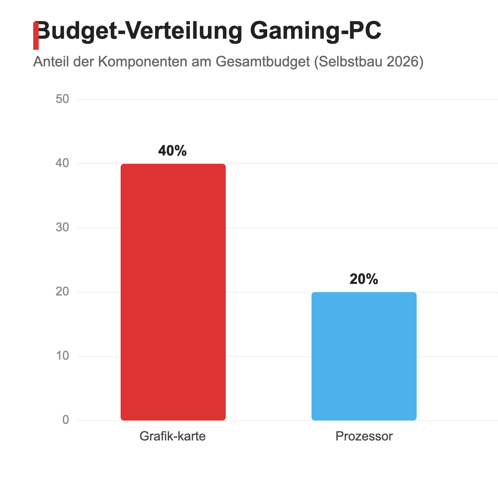 Balkendiagramm zur Budget-Verteilung eines Gaming-PCs