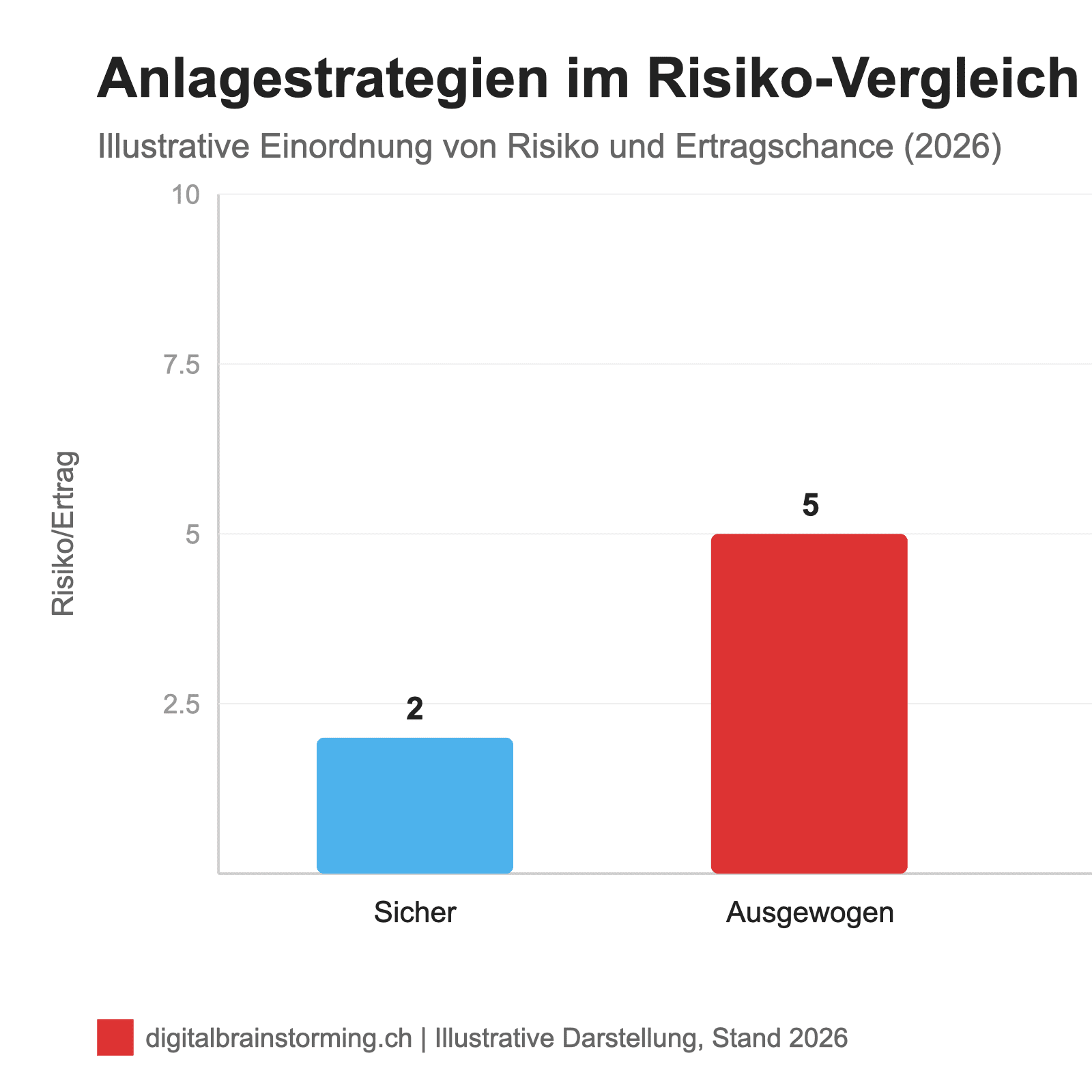 Anlagestrategien im Risiko-Vergleich.