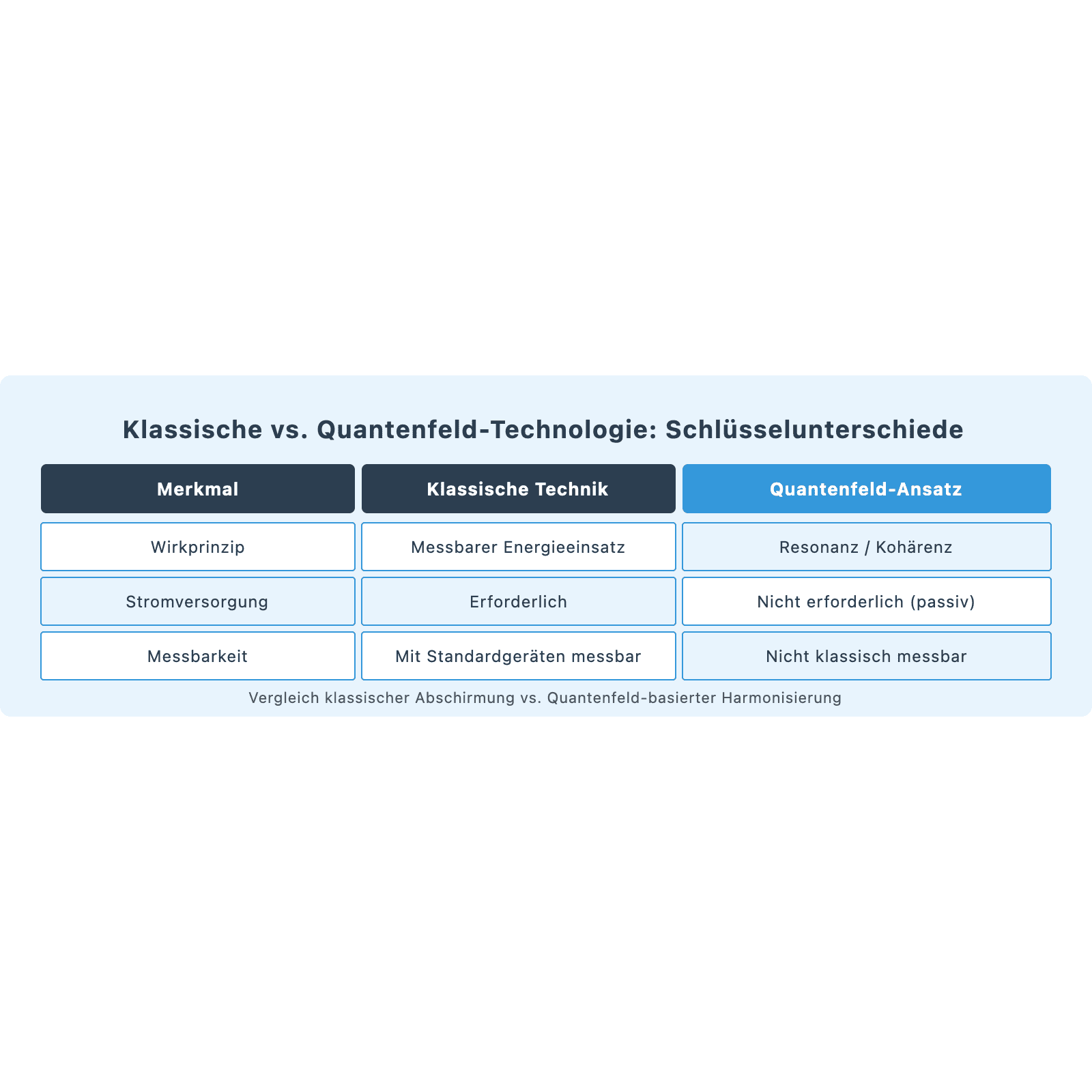 Tabelle: Klassische Abschirmtechnik vs. Quantenfeld-Technologie im Vergleich – Wirkprinzip, Stromversorgung, Messbarkeit
