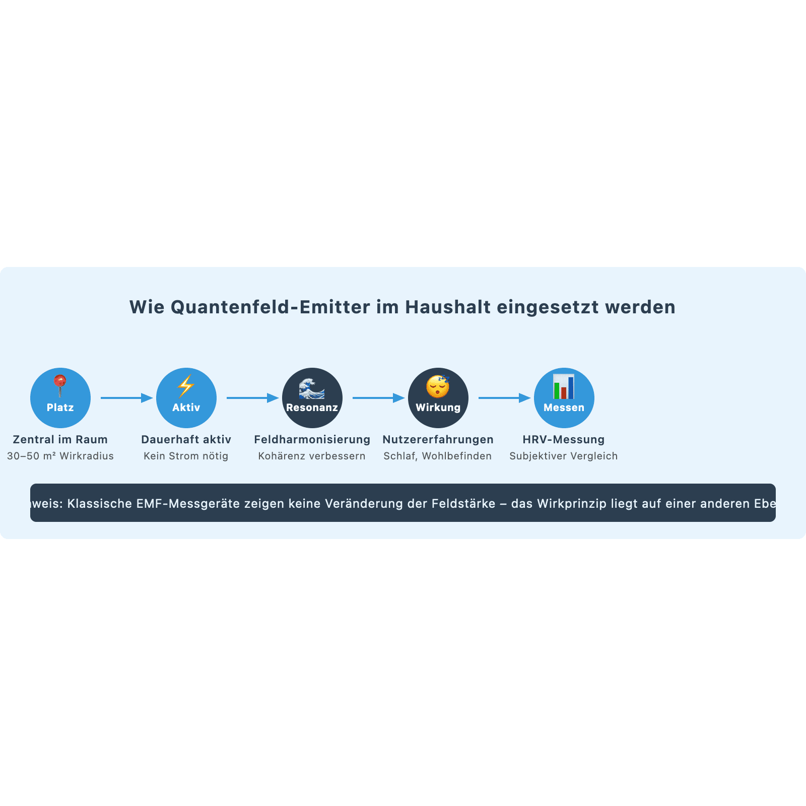 Prozessdiagramm: Anwendung eines Quantenfeld-Emitters – Platzierung, Daueraktivität, Resonanzwirkung, Nutzererfahrungen, Messung