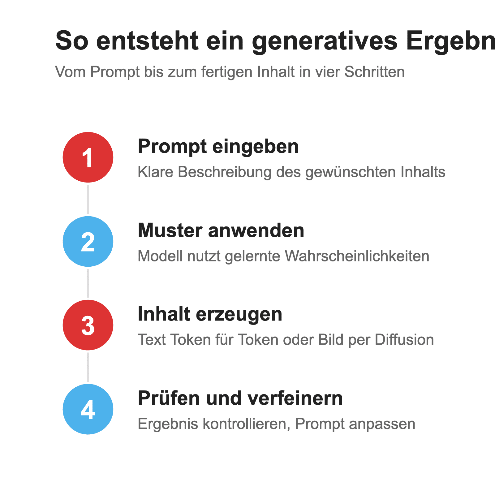 Ablaufgrafik zur Funktionsweise generativer KI