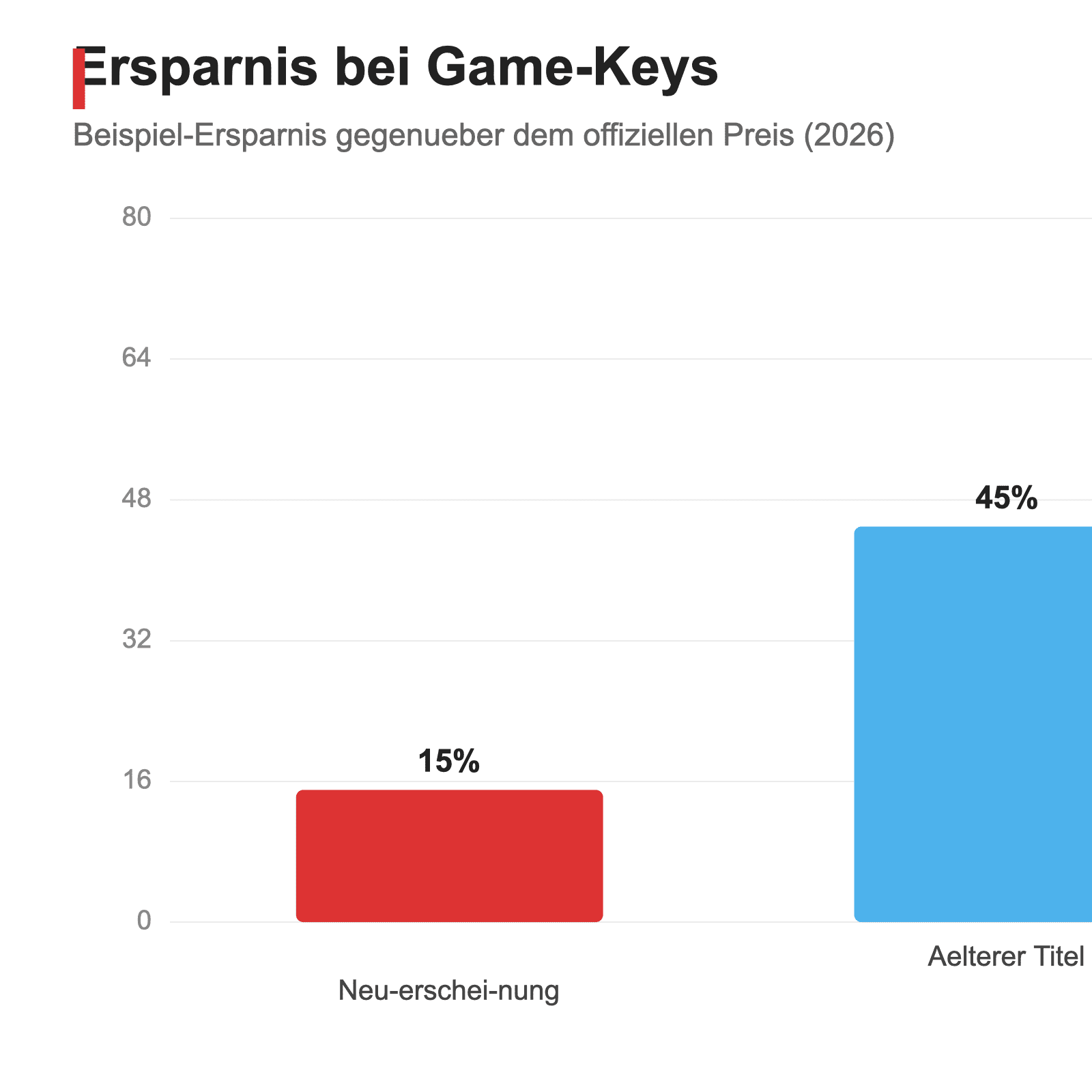 Balkendiagramm zur Preisersparnis bei Game-Keys