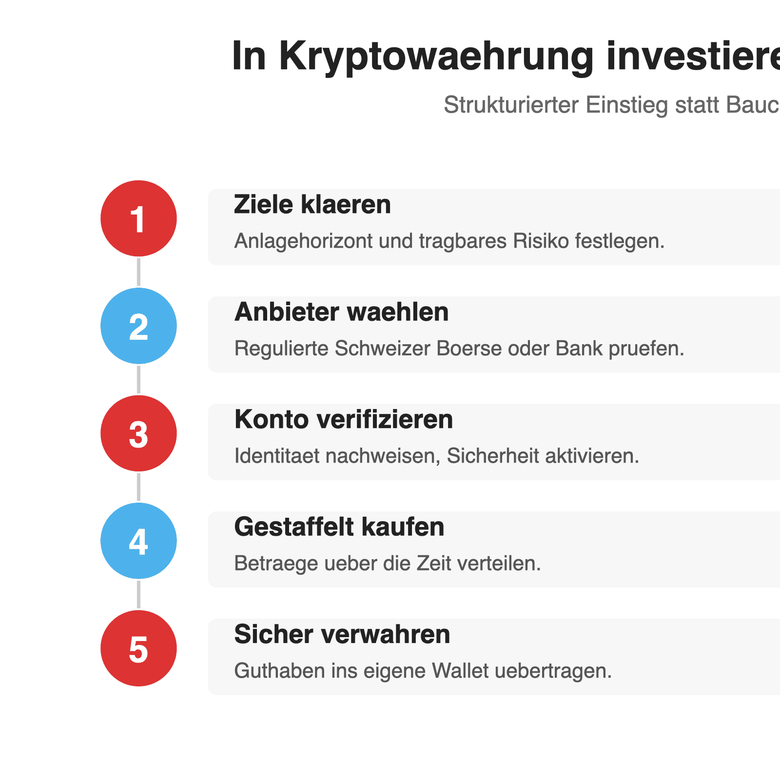 Ablaufgrafik mit fuenf Schritten zum Investieren in Kryptowährungen