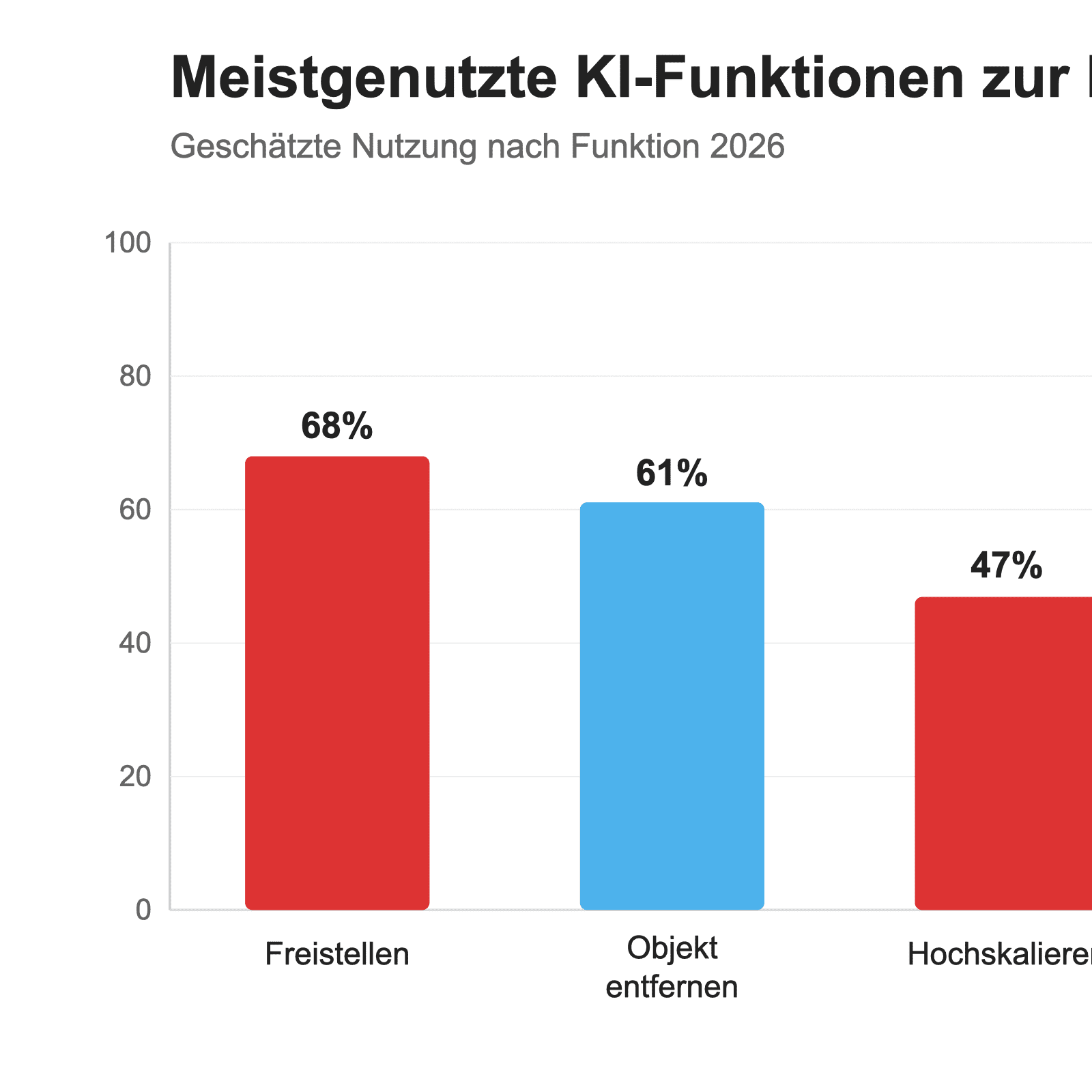 Balkendiagramm zu KI-Funktionen in der Bildbearbeitung