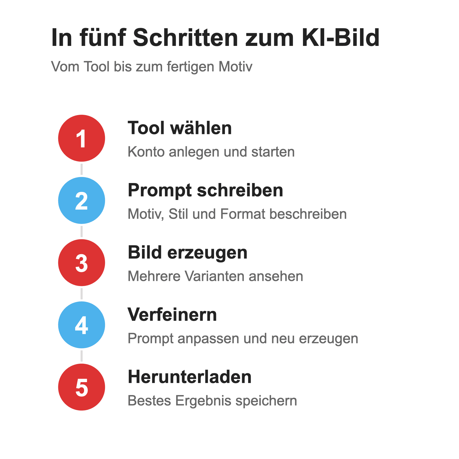 Ablaufgrafik zum Erstellen von KI-Bildern