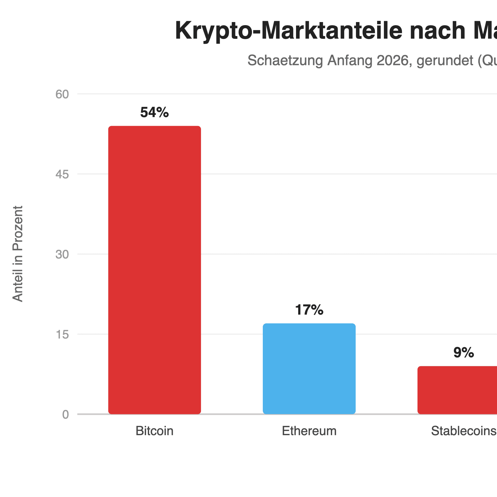 Balkendiagramm der Krypto-Marktanteile nach Marktkapitalisierung