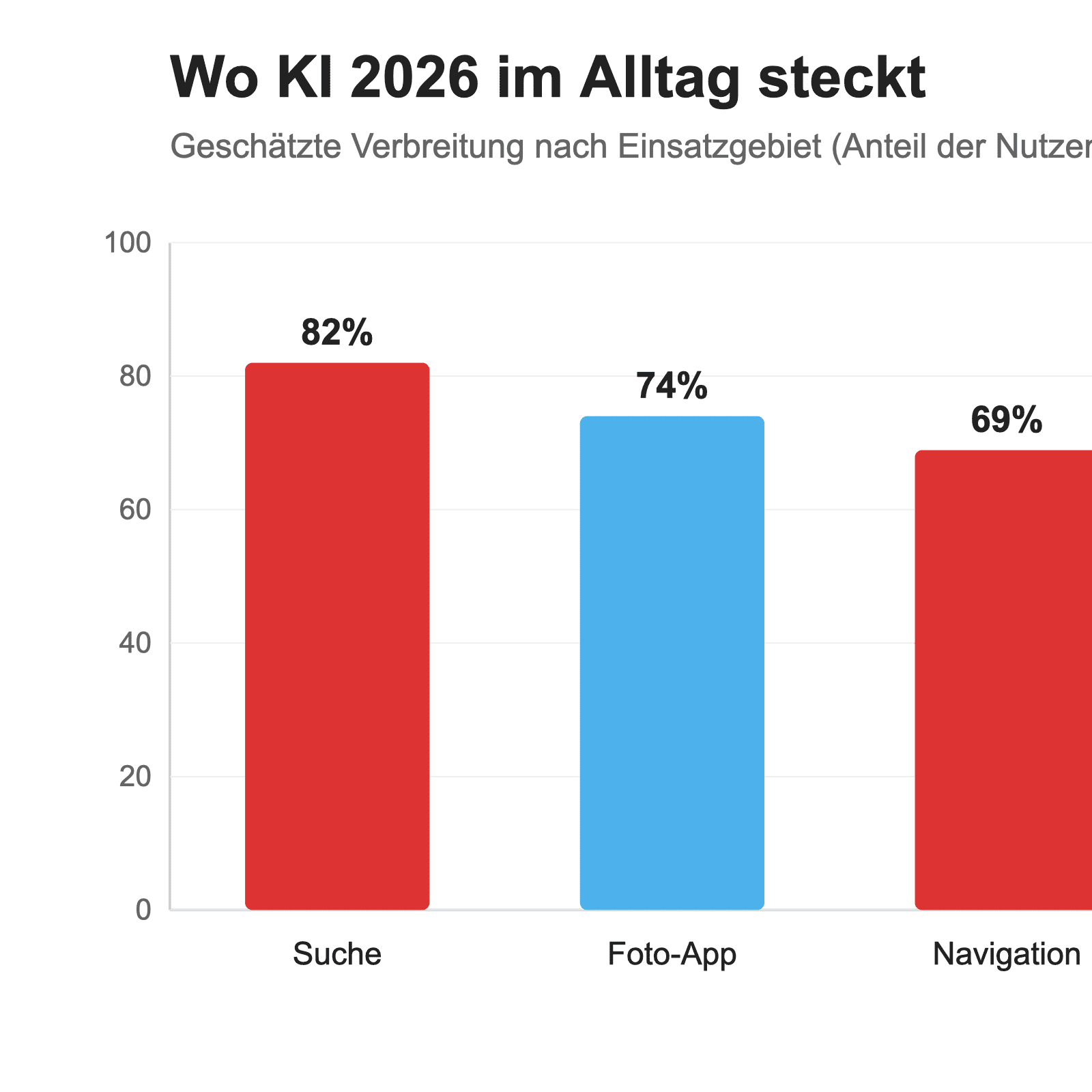 Balkendiagramm zur Verbreitung von KI im Alltag 2026
