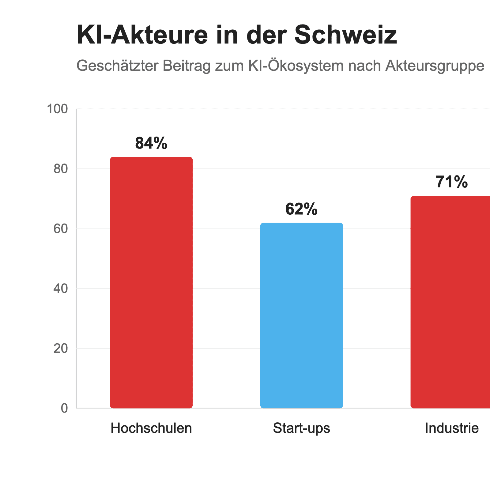 Balkendiagramm zu KI-Akteuren in der Schweiz