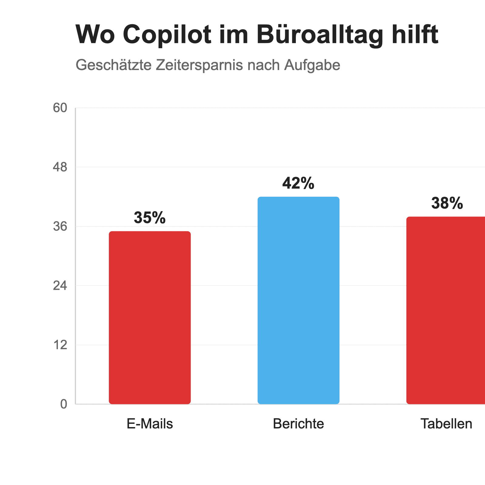 Balkendiagramm zur Zeitersparnis mit Microsoft Copilot