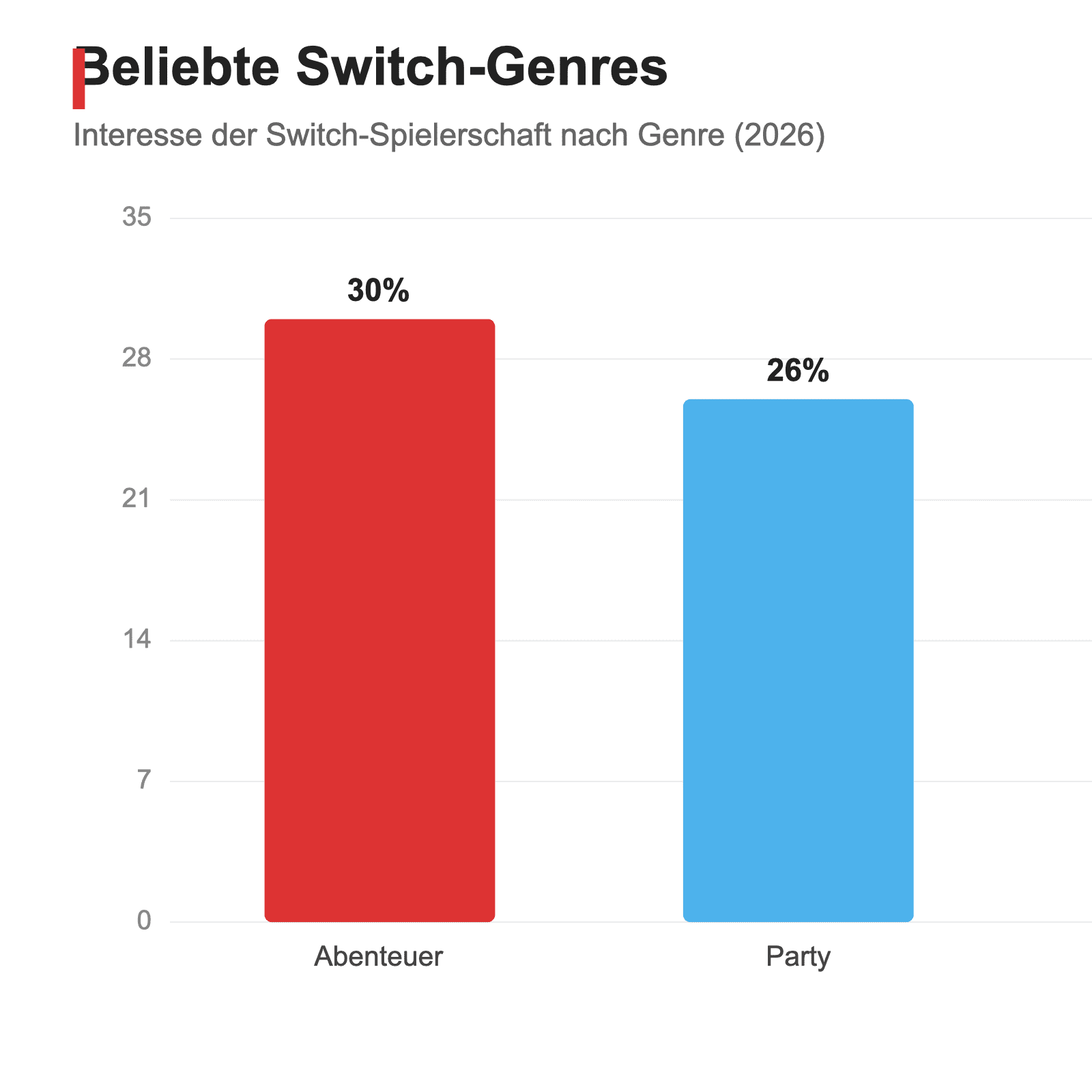 Balkendiagramm zu beliebten Switch-Spielgenres