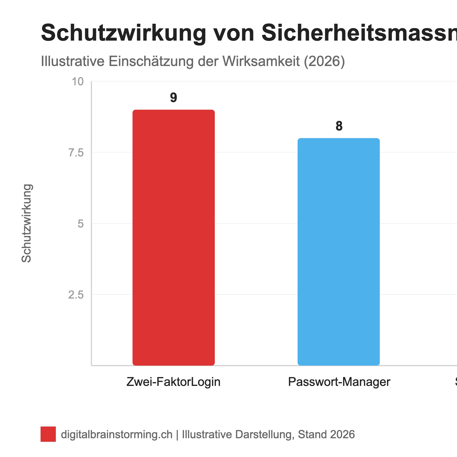 Schutzwirkung von Sicherheitsmassnahmen.