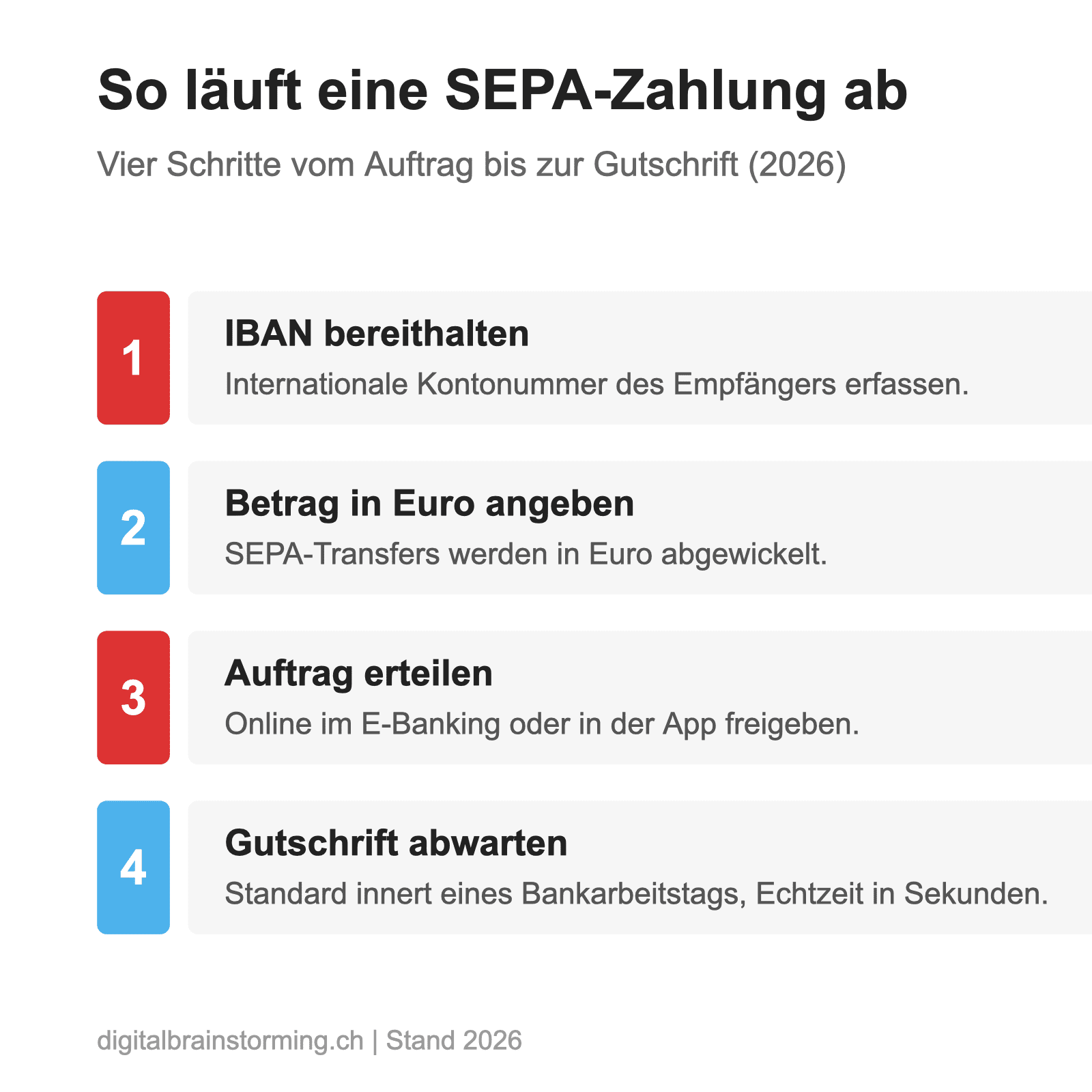 So läuft eine SEPA-Zahlung ab.