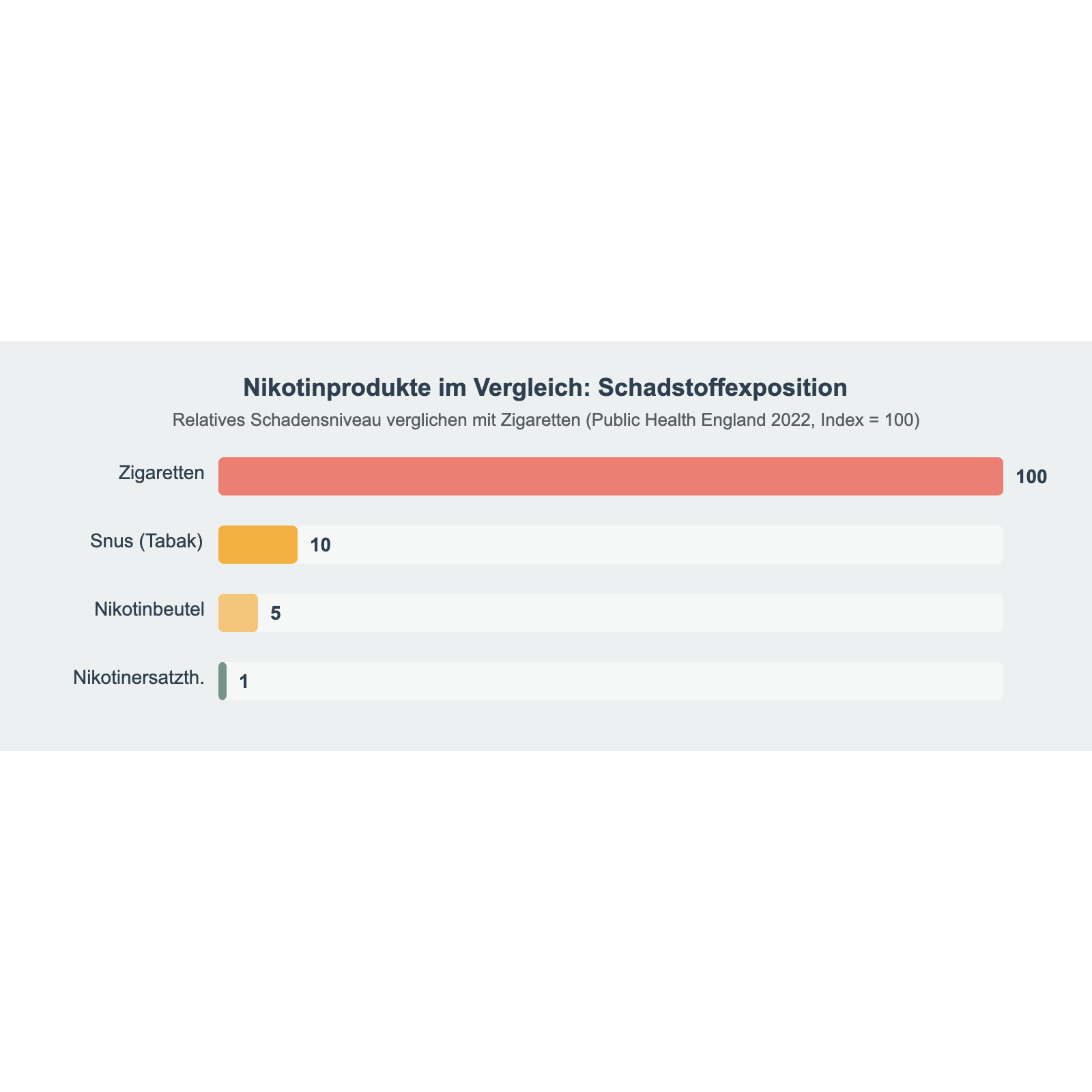 Schadstoffvergleich Nikotinprodukte: Zigaretten 100, Snus 10, Nikotinbeutel 5, Ersatztherapie 1